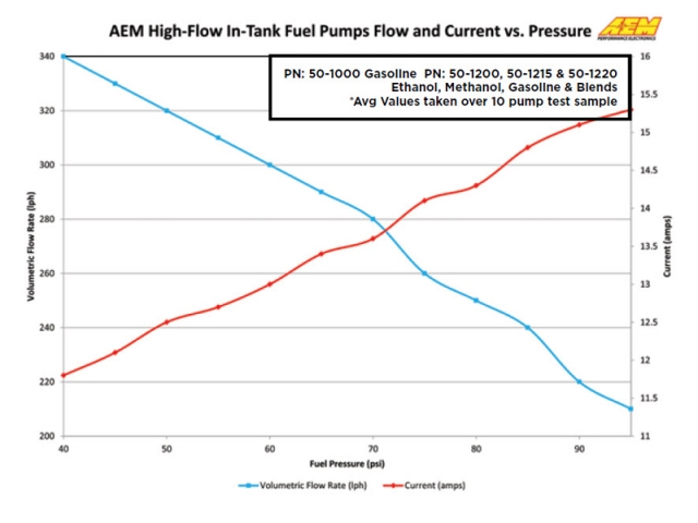 Evasive Motorsports: AEM E85 High Flow In Tank Fuel Pump (65mm, Offset  Inlet)