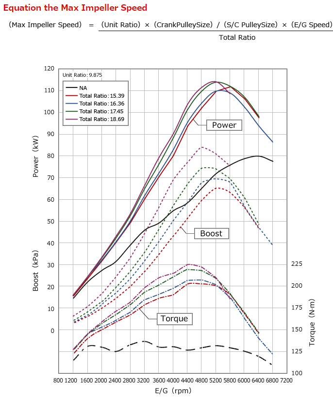 Evasive Motorsports: HKS GT Supercharger Pulley (8Rib-110mm